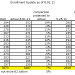 CSD Enrollment Growth Occurring at Almost All Grade Levels