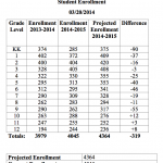First Look at CSD’s Enrollment Levels For Coming Year