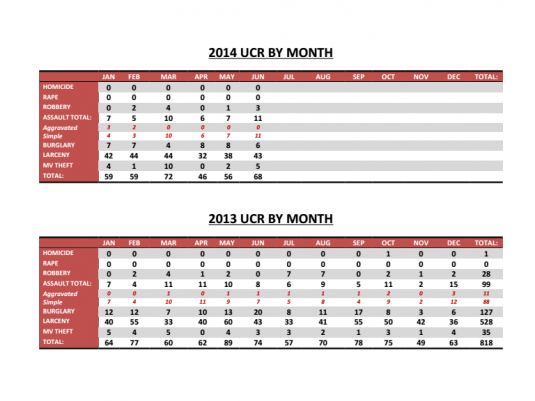 crimes by month