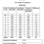 Decatur School Enrollment Closes In On Projection, Kindergarten Grows