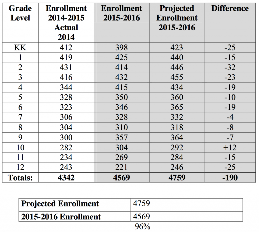 student enrollment july 15
