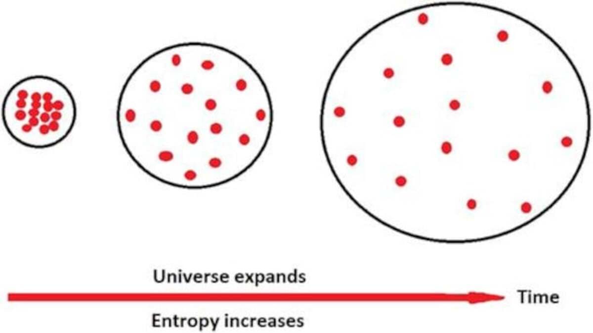entropy increases